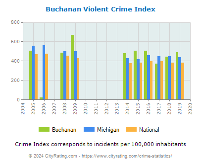 Buchanan Violent Crime vs. State and National Per Capita