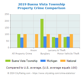 Buena Vista Township Property Crime vs. State and National Comparison