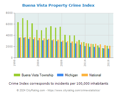 Buena Vista Township Property Crime vs. State and National Per Capita