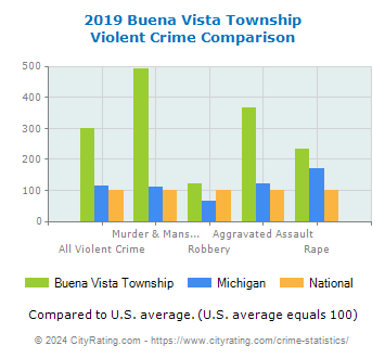 Buena Vista Township Violent Crime vs. State and National Comparison