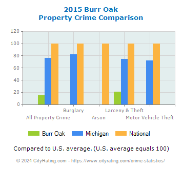 Burr Oak Property Crime vs. State and National Comparison