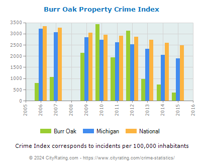 Burr Oak Property Crime vs. State and National Per Capita