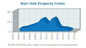 Burr Oak Property Crime