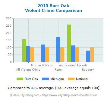 Burr Oak Violent Crime vs. State and National Comparison