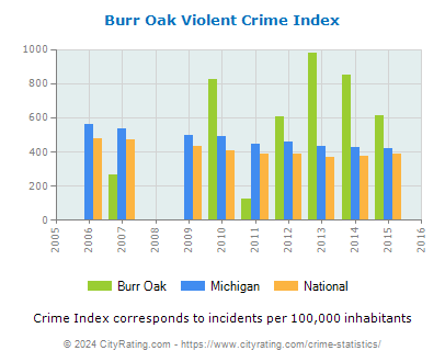 Burr Oak Violent Crime vs. State and National Per Capita