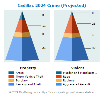 Cadillac Crime 2024