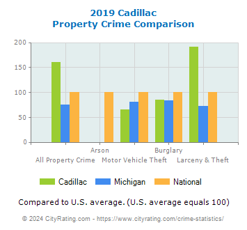 Cadillac Property Crime vs. State and National Comparison