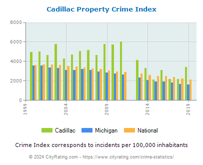 Cadillac Property Crime vs. State and National Per Capita