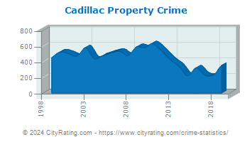 Cadillac Property Crime