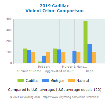 Cadillac Violent Crime vs. State and National Comparison