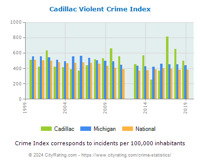 Cadillac Violent Crime vs. State and National Per Capita