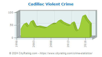 Cadillac Violent Crime