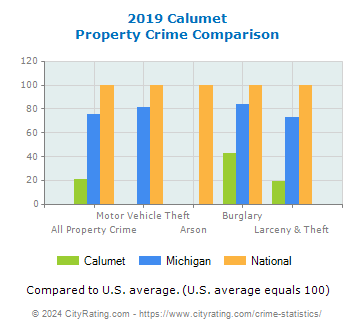 Calumet Property Crime vs. State and National Comparison