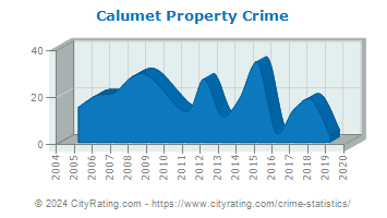 Calumet Property Crime