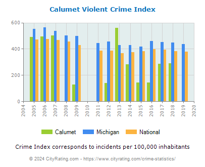 Calumet Violent Crime vs. State and National Per Capita