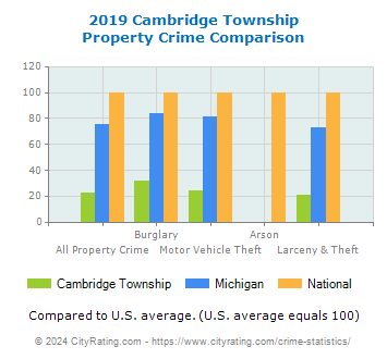 Cambridge Township Property Crime vs. State and National Comparison