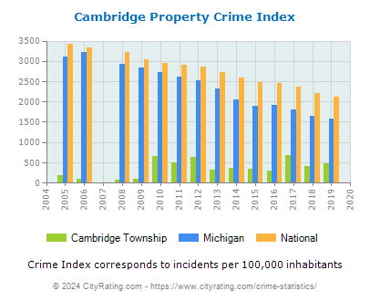 Cambridge Township Property Crime vs. State and National Per Capita