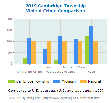 Cambridge Township Violent Crime vs. State and National Comparison