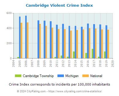 Cambridge Township Violent Crime vs. State and National Per Capita