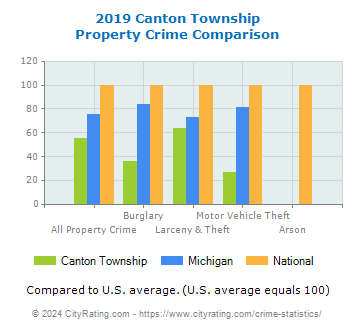 Canton Township Property Crime vs. State and National Comparison