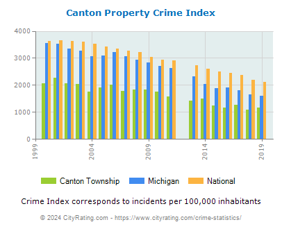 Canton Township Property Crime vs. State and National Per Capita