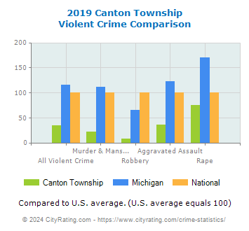 Canton Township Violent Crime vs. State and National Comparison