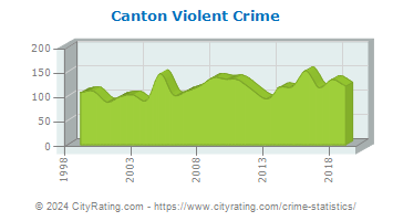 Canton Township Violent Crime