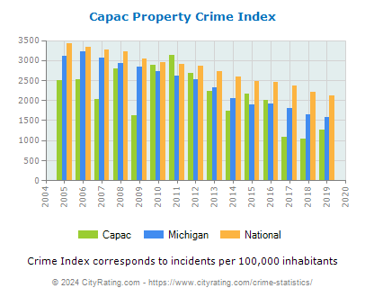 Capac Property Crime vs. State and National Per Capita