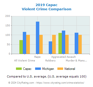 Capac Violent Crime vs. State and National Comparison
