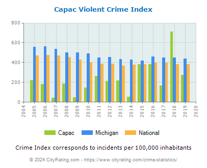 Capac Violent Crime vs. State and National Per Capita
