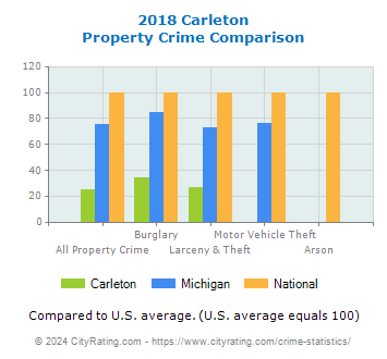 Carleton Property Crime vs. State and National Comparison