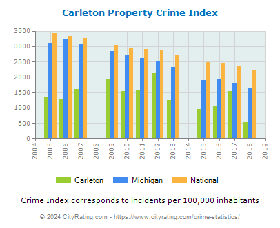 Carleton Property Crime vs. State and National Per Capita