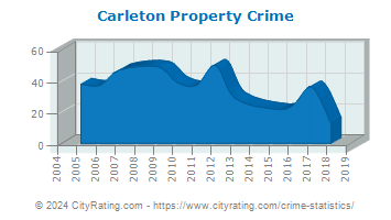 Carleton Property Crime