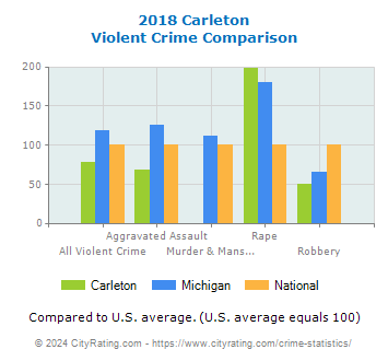 Carleton Violent Crime vs. State and National Comparison
