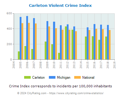 Carleton Violent Crime vs. State and National Per Capita