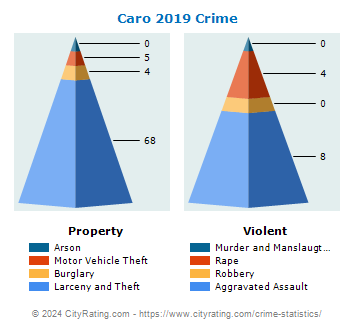 Caro Crime 2019