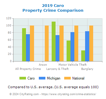 Caro Property Crime vs. State and National Comparison