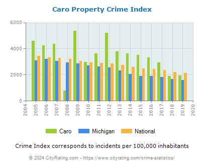 Caro Property Crime vs. State and National Per Capita
