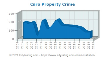 Caro Property Crime