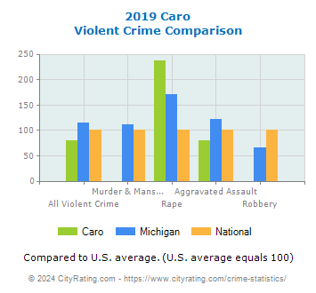 Caro Violent Crime vs. State and National Comparison