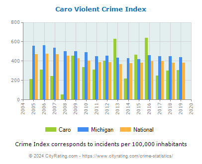 Caro Violent Crime vs. State and National Per Capita