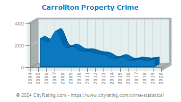 Carrollton Township Property Crime