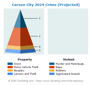 Carson City Crime 2024