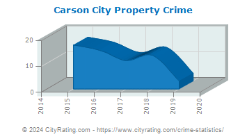 Carson City Property Crime