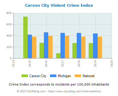 Carson City Violent Crime vs. State and National Per Capita