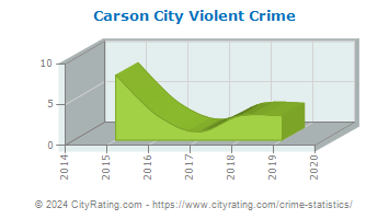 Carson City Violent Crime