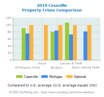 Caseville Property Crime vs. State and National Comparison