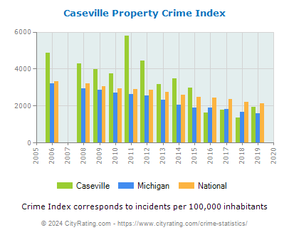 Caseville Property Crime vs. State and National Per Capita