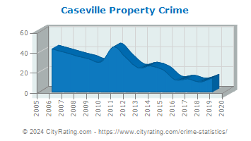 Caseville Property Crime