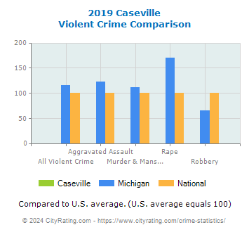 Caseville Violent Crime vs. State and National Comparison